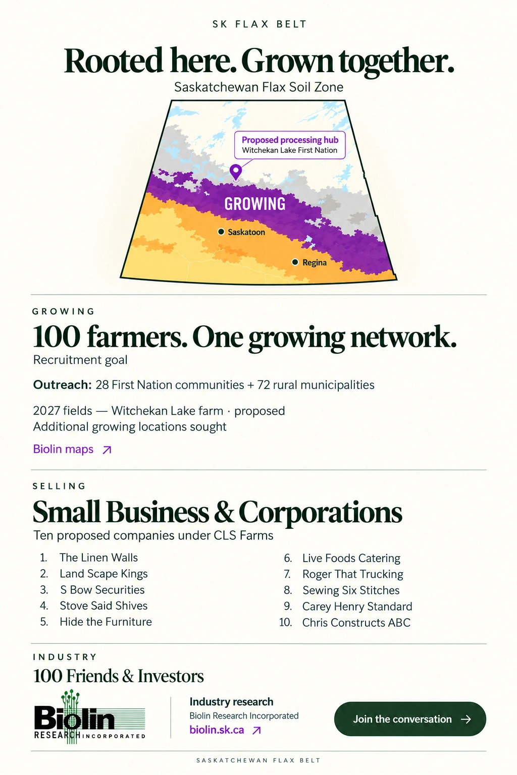 Concept map of Saskatchewan. The purple soil zone marks the proposed Growing area. A proposed processing farm hub is marked at Witchekan Lake First Nation. A grouped marker identifies the nearby Biolin 10-acre crop and reported raw-flax stock, with separate location links in the details.